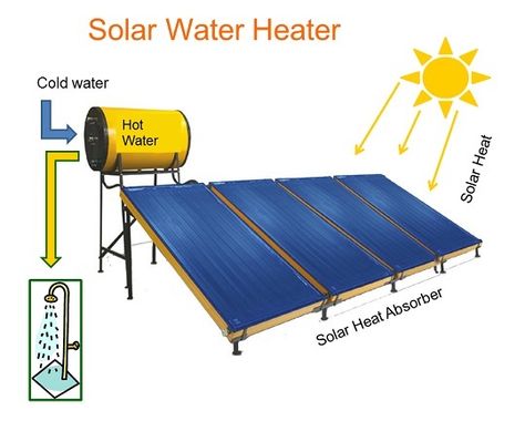 Limitless Solar: Solar Water Heating System (SWH)  Heating water is... Solar Powered Water Heater, Solar Still Water Purification, Endless Hot Water Without Electricity, Solar Hot Water Heater, Eco Technology, Solar Heating System, Solar Water Heating Walmart, Energy Facts, Solar Water Heating System