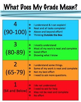 What Does My Grade Mean Anchor Chart, What Does My Grade Mean, Standard Based Grading, Standards Based Grading, Report Cards, Data Tracking, High School Classroom, Formative Assessment, 5th Grade Math