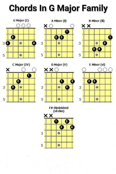 Chart of guitar chords in G Major G Major Scale Guitar, G Major Guitar Chord, Guitar Family Chords Chart, A Major Scale Guitar, G Chord Guitar, Major Chords Guitar, G Major Scale, Guitar Chords For Beginners, Chords For Beginners