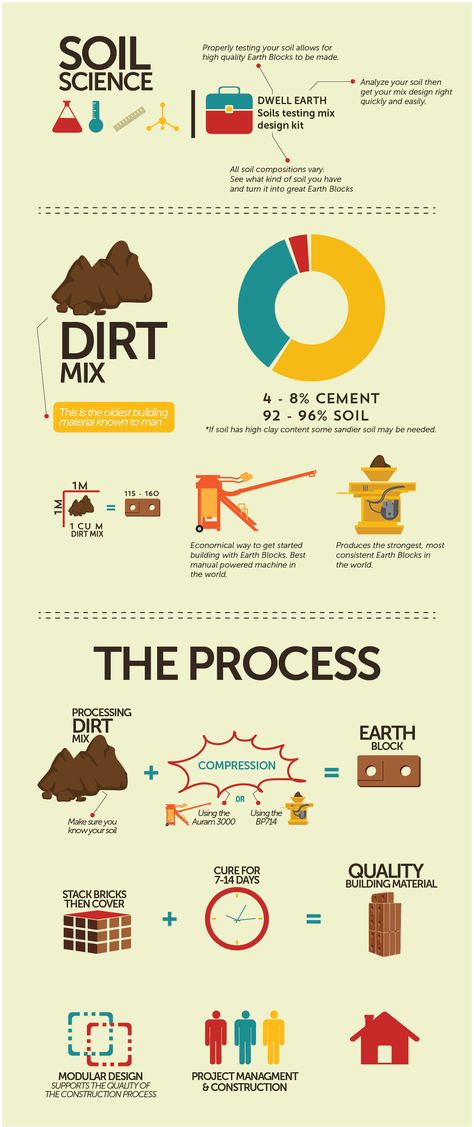 How to Make Compressed Earth Blocks | CEB Process | Dwell Earth Earth Block House, Compressed Earth Block House, Acc Block, Compressed Earth Block, Earth Quick, Soil Blocks, Earth Building, Earth Houses, Earth Architecture
