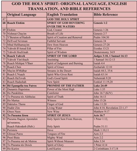 Names Of The Holy Spirit, Spirit Names, Biblical Prayers, God Names, Bible Summary, Bible Genealogy, Hebrew Lessons, Bible Resources, Bible Study Help