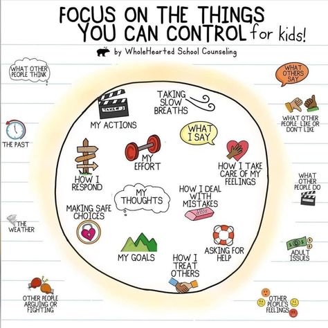 Journey to Wellness on Instagram: “A great wee control wheel for kids, created by @wholeheartedschoolcounseling with illustrations by myself . . #control #controlwheel…” In My Control, Sel Activities, Learning Journal, Morning Meeting Activities, Behavior Incentives, Assertive Communication, Guidance Counseling, Perspective Taking, Individual Counseling