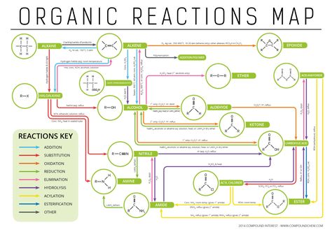 Functional Groups can be interconverted through organic chemistry reactions i.e addition, elimination, substitution, oxidation, reduction reactions and etc. Organic Chemistry Reactions, Organic Reactions, Chemistry Help, Organic Chem, Organic Chemistry Study, Chemistry Education, Functional Group, Teaching Chemistry, Chemistry Lessons