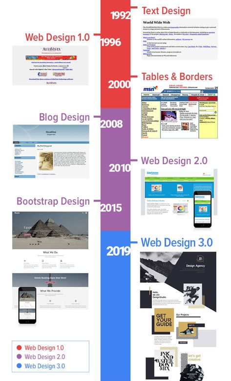 There are three stages of the evolution of web design. In the picture below, we have colored each stage and added years to the timeline. Design De Configuration, What Is Fashion Designing, Web Design Quotes, News Web Design, Web Design Tools, Book And Magazine Design, Web 2.0, Webdesign Inspiration, Modern Web Design