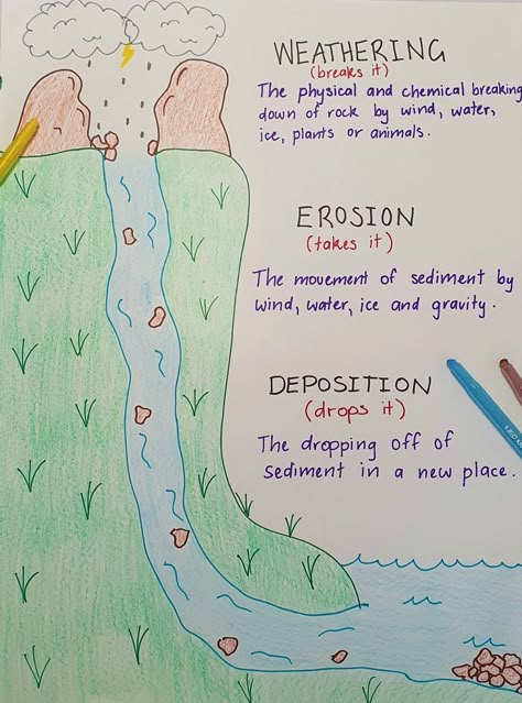 Weathering and Erosion Anchor Chart Weathering Erosion Deposition Anchor Chart, Fossil Anchor Chart 3rd Grade, Weathering Anchor Chart, Earths Layers Anchor Chart, Erosion And Weathering Activities, Weathering Erosion Deposition Anchor, Weathering And Erosion Anchor Chart, Earth Science Anchor Charts, Science Anchor Charts 3rd