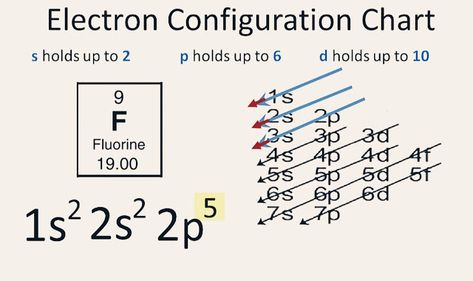 [5 Steps] Electronic Configuration of Fluorine(F) Electron Configuration Chart, Electronic Configuration, Science Pics, Chemistry Help, Mcat Prep, Chemistry Basics, Pretty School Supplies, Chemistry Classroom, Chemistry Education