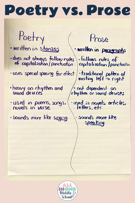 ELA Anchor Charts for middle school- poetry vs. prose What Is A Poem Anchor Chart, Prose Vs Poetry, Poetry And Prose, Types Of Poetry Anchor Chart, Poetry For Middle School, Poetry Vocabulary, Poetry Anchor Chart, Ela Anchor Charts, Literature Poetry