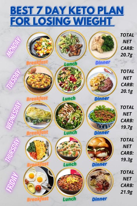 1200 Calorie Diet Meal Plans, Breakfast Low Carb, Low Carb Snack, Keto Plan, Best Fat Burning Foods, 7 Day Meal Plan, Ketogenic Diet Meal Plan, Best Diet Plan, Keto Foods