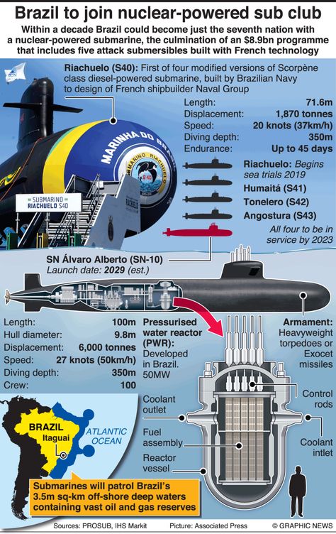 BRAZIL: First nuclear-powered submarine infographic Technology Infographic, Networking Basics, Mechanic Engineering, Us Navy Submarines, Nuclear Submarine, Navy Aircraft Carrier, Military Hardware, Military Technology, Navy Aircraft