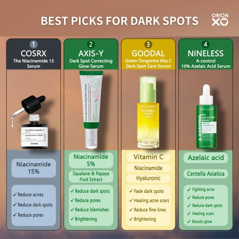 Dark spots troubling you? They can be caused by a variety of factors such as sun exposure, aging, and even acne scars. 🌞🕰️💔 But don't worry, we've got you covered with some of our top skincare picks for tackling these pesky spots! 🌟 #DarkSpots #SkincareFavorites #COSRX #AXISY #NINELESS #GOODAL #KBeautySriLanka #KBeauty #KoreanBeauty #ORIONXO Best Product For Dark Spots On Face, Darkspots Skincare Products, Skincare For Dark Spots And Acne, Dark Spot Skin Care, Dark Spots On Face Products, Dark Spot Products, Acne And Dark Spots Skin Care, Dark Spot Skin Care Routine, Korean Skincare For Dark Spots