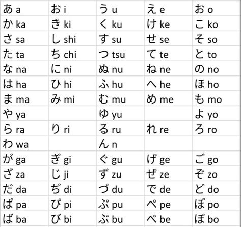 Full Japanese Hiragana Alphabet (Does not include sound combinations きゅ[kyu] きょ[kyo] ちゃ[cha] etc.) Japanese Hiragana Words, Japanese Alphabet Hiragana, Hiragana Alphabet, Hiragana Chart, Japanese Alphabet, Learn Basic Japanese, Japanese Hiragana, Hiragana Katakana, Basic Japanese