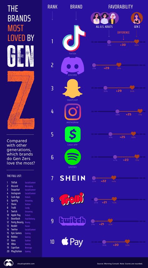 Gen Z Characteristics, Generation Z, Infographic Marketing, Xbox Live, Gen Z, Teenage Years, Previous Year, Cultura Pop, Facebook Twitter