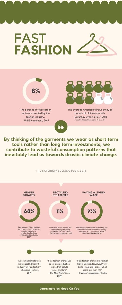 Infographic Fast Fashion, Fast Fashion Impact, Fast Fashion Poster Design, Sustainable Fashion Infographic, Circular Fashion Design, Fast Fashion Environmental Impact, Stop Fast Fashion, Fast Fashion Infographic, Fashion Infographic Design