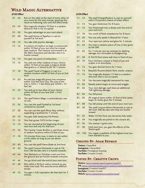 D&D Homebrew Wild Magic Table  https://drive.google.com/file/d/1kRSHRzrJC_t9pB3f8IASOlPwWgkCLygB/view Wild Magic Table Homebrew, D100 Tables Dnd, Dnd Wild Magic Table, Wild Magic Table Dnd 5e, Dnd D100 Tables, D&d Setting, Wild Magic Surge Table, D&d Clothing, Loot Table Dnd