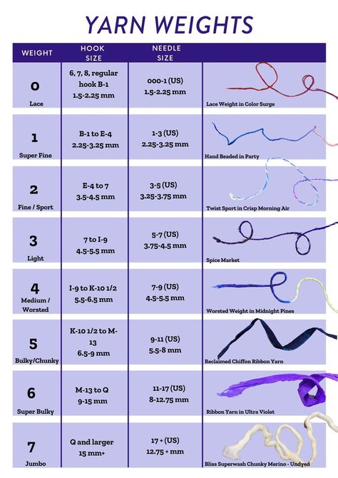 Looking for a trustworthy yarn weight chart? Overwhelmed by the options: worsted weight, sock weight, lace weight, sport weight, bulky weight? What do yarn weights mean? What are the different types of yarn weights? Come find out in our blog "Different Yarn Weights & Their Uses"! Yarn Weights Guide, Types Of Yarn For Crochet, Yarn Clothing, Yarn Weight Chart, Different Types Of Yarn, Weight Chart, Yarn Weights, Weight Charts, Knitting Basics