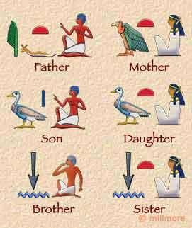 Hieroglyphic words Father=it Mother=mwt Son=sa Daughter=sat Brother=sn Sister=snt Symbol For Father And Daughter, Ancient Numbers, Pharaonic Art, Egyptian Alphabet, Ancient Egypt Hieroglyphics, Egypt Hieroglyphics, Starověký Egypt, Ancient Egyptian Hieroglyphics, Ancient Egypt History