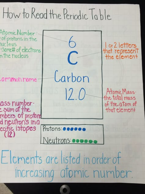 How to Read the Periodic Table Atoms And Elements Notes, The Periodic Table Notes, How To Memorize The Periodic Table, Annotated Periodic Table, Periodic Table Anchor Chart, Periodic Table Activities Middle School, Periodic Table Of The Elements Activities, Cute Periodic Table Printable, Periodic Table Project Ideas