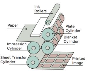 Offset Lithography Printing, Flexography Printing, Lithography Prints, Oil And Water, Commercial Printing, Offset Printing, Lithography, The 20th Century, Car Engine