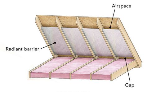 When it comes to saving money on utility bills, the value of radiant barriers can be a prickly point of contention among builders. In this "How It Works" article, Debra Judge Silber explains how radiant barriers can be useful in some circumstances. Radiant barriers—a shiny surface, typically aluminum—are promoted as a means of reducing cooling costs by mitigating solar heat gain through walls and attics. Currently, research indicates that radiant barriers are somewhat effective at reducing co... Air Conditioning Logo, Solar Heat, Radiant Barrier, Passive Solar Design, Roof Insulation, Attic Space, Air Conditioning Repair, Air Conditioning Services, Attic Storage