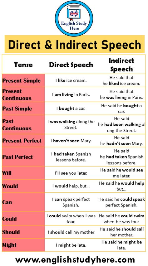 24 Direct and Indirect Speech Examples with Tenses | English Study Here Direct Indirect Speech Rules, Narration English Grammar Rules, Speech Examples, Direct And Indirect Speech, Indirect Speech, Past Continuous, Tenses English, Direct Speech, English Speech