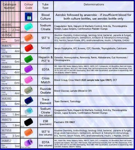 Order Of Draw Phlebotomy Projects Ideas, Order Of Draw Phlebotomy Acronym, Evacuated Tube System Phlebotomy, Order Of Blood Draw Phlebotomy, Phlebotomy Tubes And Tests, Infection Preventionist, Phlebotomy Notes, Ma Notes, Blood Collection Tubes Chart