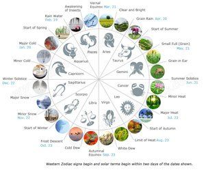 The Differences Between the Chinese Zodiac and Western Astrology Chinese Lunar Calendar, Aries And Pisces, Start Of Winter, Chinese Calendar, Autumnal Equinox, Farm Activities, Vernal Equinox, Chinese Astrology, Lunar Calendar