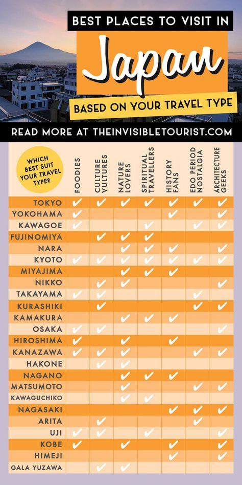 Wondering where to go in Japan? Expert's guide to the best places to visit in Japan based on your travel type help you determine the unique places for you. Learn about the most beautiful places to visit in Japan and many more for the perfect Japan trip! Which one are you? | The Invisible Tourist Japan Must Visit Places, Japan Best Places, Cute Places To Travel, Japan Unique Places, Traveling Checklist, Places To Visit In Japan, Japan With Kids, Beautiful Places In Japan, Day Trips From Tokyo