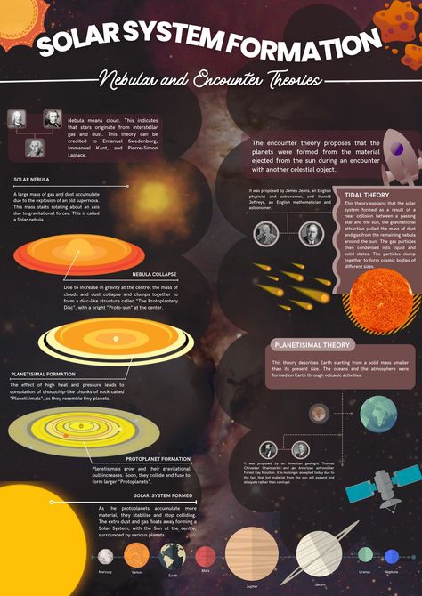 canva infographic earth science solar system formation theory edit Infographic About Solar System, The Great Attractor, Solar System Infographic, Universe Infographic, Nebular Hypothesis, Space Infographic, Solar Nebula, Astronomy Magazine, Arctic Animals Crafts