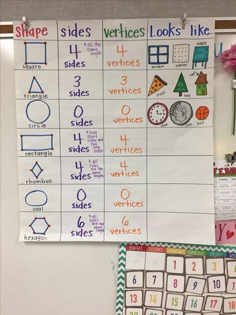 2 Dimensional Shapes, Shape Anchor Chart, Geometry Anchor Chart, Kindergarten Geometry, Shapes Lessons, Two Dimensional Shapes, Shapes Worksheet Kindergarten, Kindergarten Anchor Charts, Geometry Lessons