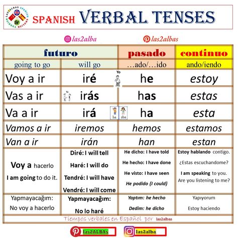 Spanish Verb Tenses, Future Tense Spanish, Verbal Tenses, Spanish Tenses, Spanish Verb Conjugation, Teach Yourself Spanish, Verb Conjugation, Future Tense, Perfect Tense