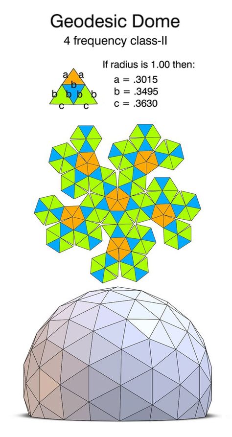 Geodesic Dome Plans, Geodesic Dome Greenhouse, Geometric Dome, Mini Serre, Dome Greenhouse, Geodesic Domes, Geodesic Dome Homes, Dome Building, Dome Structure