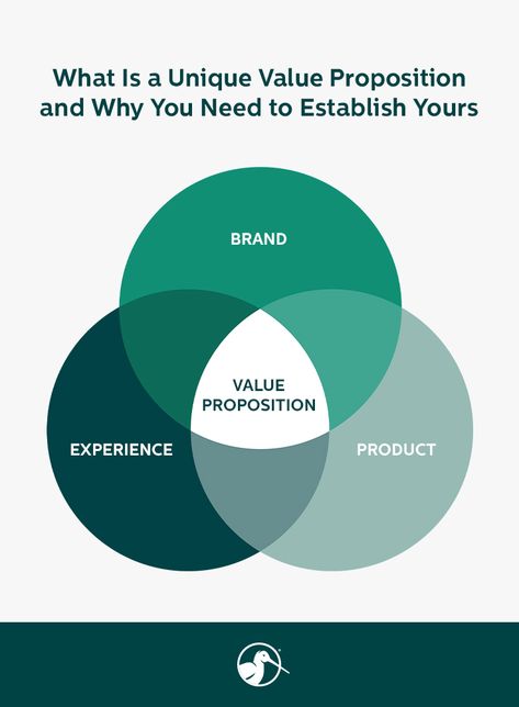 The best way to sell your product? Get others to believe in it, and that's achieved through a Unique Value Proposition. Unique Value Proposition, Unique Selling Proposition, Value Proposition, To Sell, Things To Sell, Design