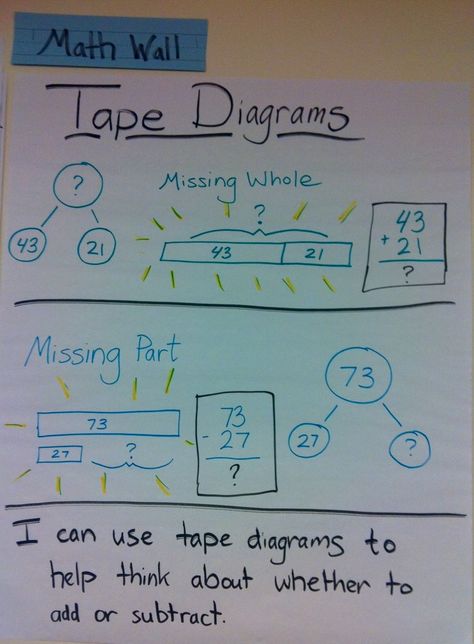 This anchor chart shows how tape diagrams can help students decide whether to add or subtract when solving word problems. Compliments of Eureka Math writer Colleen Sheeron. Tape Diagram, Eureka Math Kindergarten, Engage Ny Math, 6th Grade Worksheets, Spanish Numbers, Math Rotations, Class Meetings, Sped Classroom, School Prep