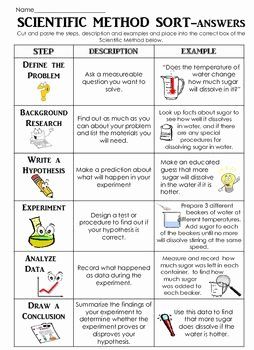 Scientific Method Examples Worksheet Beautiful Scientific Method sort Cut and Paste W Descriptions Scientific Method Middle School, Scientific Method Activities, Sixth Grade Science, Scientific Investigation, The Scientific Method, 7th Grade Science, Higher Level Thinking, 8th Grade Science, 4th Grade Science