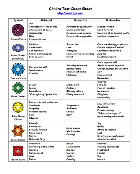 This infographic / cheat sheet is designed to help you “self-diagnose” your chakras, so that you know where to send more Reiki. It’s a real quick and easy chakra test. Click the image below for full size. For the printable PDF version, see the link at the end of the article. To download this as a … Chakra Test, Holistic Tips, Chakra Chart, Reiki Classes, Reiki Therapy, Reiki Training, Usui Reiki, Animal Reiki, Learn Reiki