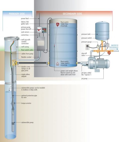 RURAL LIFE SKILLS THAT MATTER: A Dozen Tips for Water Wells, Septic Systems, Electricity  Food - Baileylineroad Water Well House, Well Water System, Submersible Well Pump, Grey Water System, Home Water Filtration, Septic Systems, Water Well Drilling, Pump House, Well Drilling