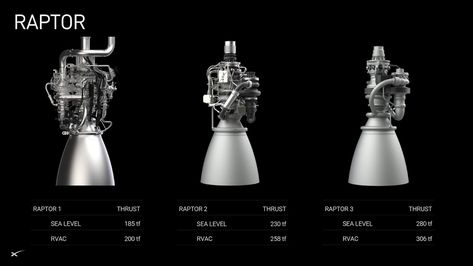 SpaceX Starship update 2024 - Raptor engine v1, v2 & v3 specifications Space X Raptor Engine, Colonization Of Mars, Raptor Engine, Mars Colony, Nasa Moon, Spacex Starship, Mission To Mars, Aerospace Engineering, Cape Canaveral