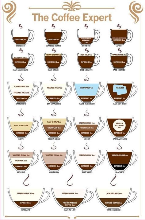 Espresso Drink Recipes, Coffee Chart, Coffee Infographic, Coffee Shop Business, Coffee Guide, Coffee World, Coffee Menu, Espresso Drinks, Makanan Diet