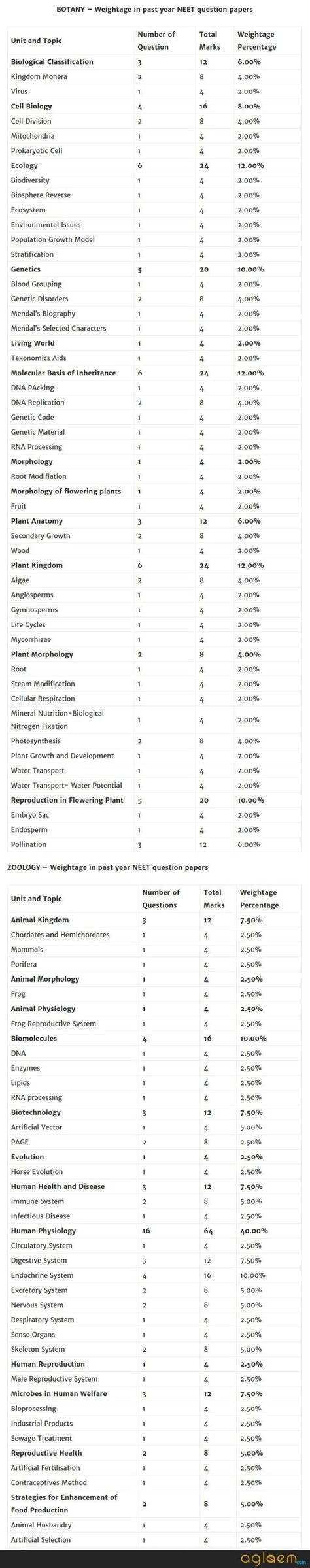 Chemistry Neet Notes, Neet Study Material, Neet Aspirant Motivation Wallpaper, Neet Student Wallpaper, Study Timetable For Neet Aspirants, Neet Ug Notes, Schedule For Neet Aspirants, Time Table For Neet Aspirants, Neet 2024 Timetable