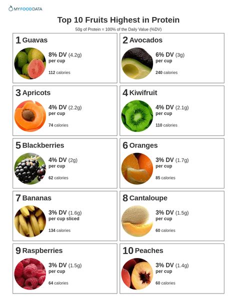 A one-page printable of fruits high in protein including guavas, avocados, apricots, kiwifruit, blackberries, oranges, bananas, cantaloupe, raspberries, and peaches. What Is High In Protein, High Carb Fruits And Vegetables List, Fruits Rich In Protein, Protein In Fruit, High Protein Fruits And Vegetables, Fruit High In Protein, Fruit And Protein Diet, High Protein Raw Food Diet, Fruit With Protein