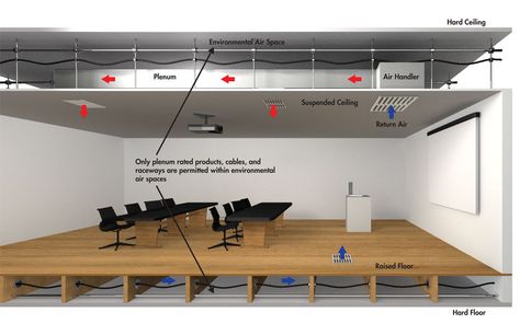 Plenum: the space between a suspended ceiling and the structure above, which is used as a very large, slow-moving air duct. Concrete Ceiling Design, Classroom Ceiling, Longitudinal Section, Store Concept, Concrete Ceiling, Drop Ceiling, Dropped Ceiling, Design Theory, Garden Design Plans