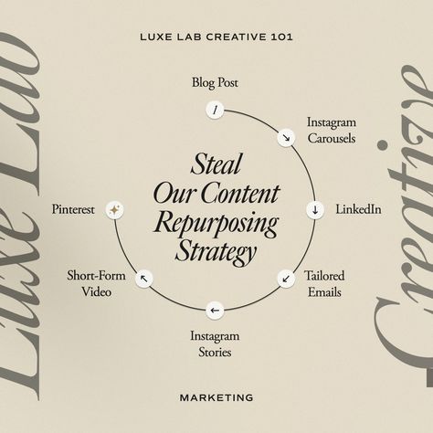 Here’s why and how you should repurpose your content! 👇  In today’s digital marketing landscape, content is king. But to truly stand out, you need more than just great content – you need a strategic approach to repurposing it. Content Repurposing, Repurposing Content, Creative Labs, Branding Agency, Ig Stories, Brand Marketing, Repurpose, Marketing Services, Creative Market