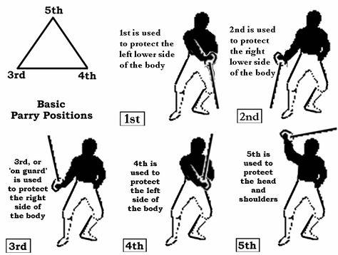 Sabre Fencing... the target is based on whats available while on a horse... position #6 is over the head to protect a back cut... #Fencing #Sport Fencing Exercises, Sabre Fencing, Stage Combat, Historical European Martial Arts, Fencing Sport, Elizabethan Era, Error 403, Martial Arts Techniques, Martial Arts Training