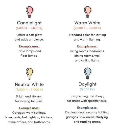 Types of Lightbulbs: How to Choose the Right One | Wayfair Light Bulb Brightness Chart, Temperature Chart, Daylight Bulbs, Home Lighting Design, Right Light, Lighting Showroom, Lightbulbs, Light Emitting Diode, Wall Ceiling Lights