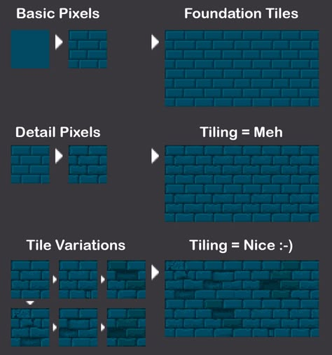 A small tutorial on creating dungeon walls with tiling in mind. Pixel Tutorial Art, 3d Pixel Art Game, Pixel Wall Art, Aseprite Tutorial, Pixel Art Game Design, Dungeon Pixel Art, Pixel Art Reference, Pixel Art Dungeon, Pixel Art Tips