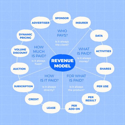 Business Model Example, Mutual Funds Investing, Business Development Strategy, Web Design Websites, Revenue Management, Perfect Pitch, Business Infographics, Business Model Canvas, Tech Gadget