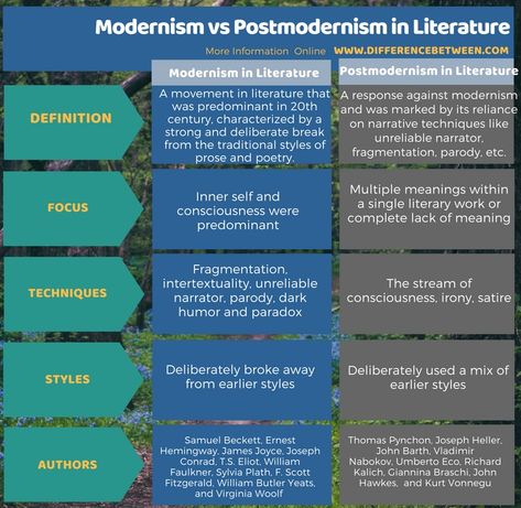 Modernism / Postmodernism (in Literature) #english #vocabulary   #learnenglish #literature Newtonian Fluid, Non Newtonian Fluid, Ionization Energy, Modernism In Literature, Stem Cell Therapy, Cell Therapy, English Literature, Anatomy And Physiology, Stem Cells