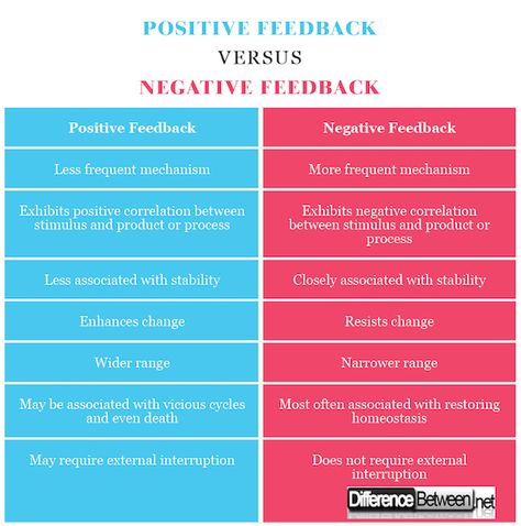 Difference Between Positive Feedback and Negative Feedback Positive Feedback Mechanism, Academic Notes, Anatomy Bones, Nursing School Essential, Study Related, Nursing School Tips, Medical School Studying, School Tips, Grammar Lessons