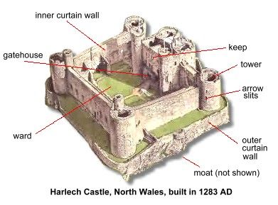 medieval castle school project | Medieval Castle Anatomy 101 | My Literary Quest Castle Layouts, Unrealistic House, Castle Layout, Castle Parts, Castle Project, Fantasy Writing, Chateau Medieval, Medieval Life, Medieval Times