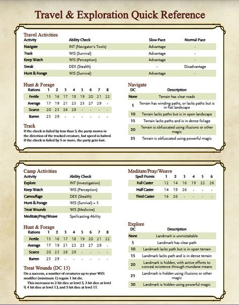 Travel Encounters Dnd, Explorers Pack Dnd, Dnd Dm Journal, Dnd Shop Inventory, Dnd Calendar, Dnd Binder, Dm Binder, Dm Tools, Dnd Dm